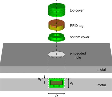 employee embedded rfid tags|rfid customs.